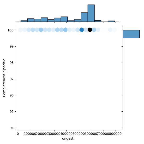 Pasteurella multocida_all_longest_Completeness_Specific.png
